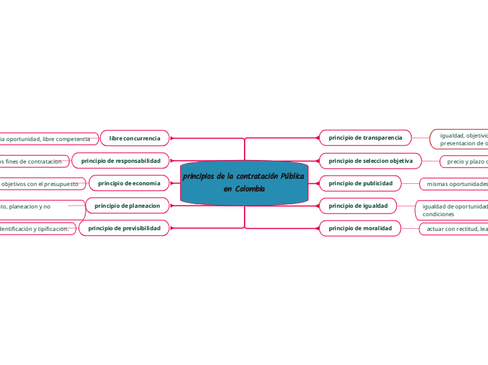 Principios De La Contrataci N P Blica En C Mind Map